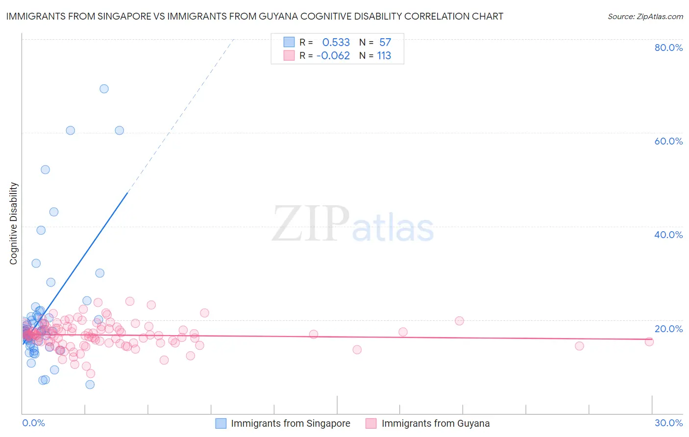 Immigrants from Singapore vs Immigrants from Guyana Cognitive Disability