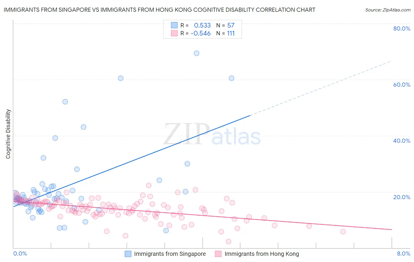 Immigrants from Singapore vs Immigrants from Hong Kong Cognitive Disability