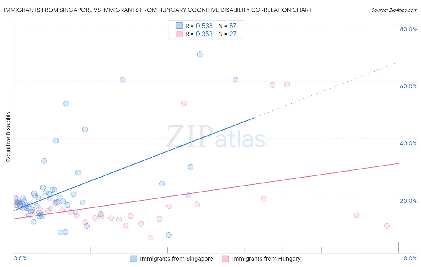 Immigrants from Singapore vs Immigrants from Hungary Cognitive Disability