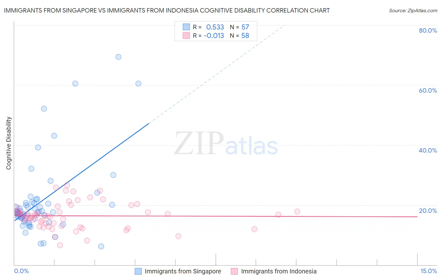 Immigrants from Singapore vs Immigrants from Indonesia Cognitive Disability