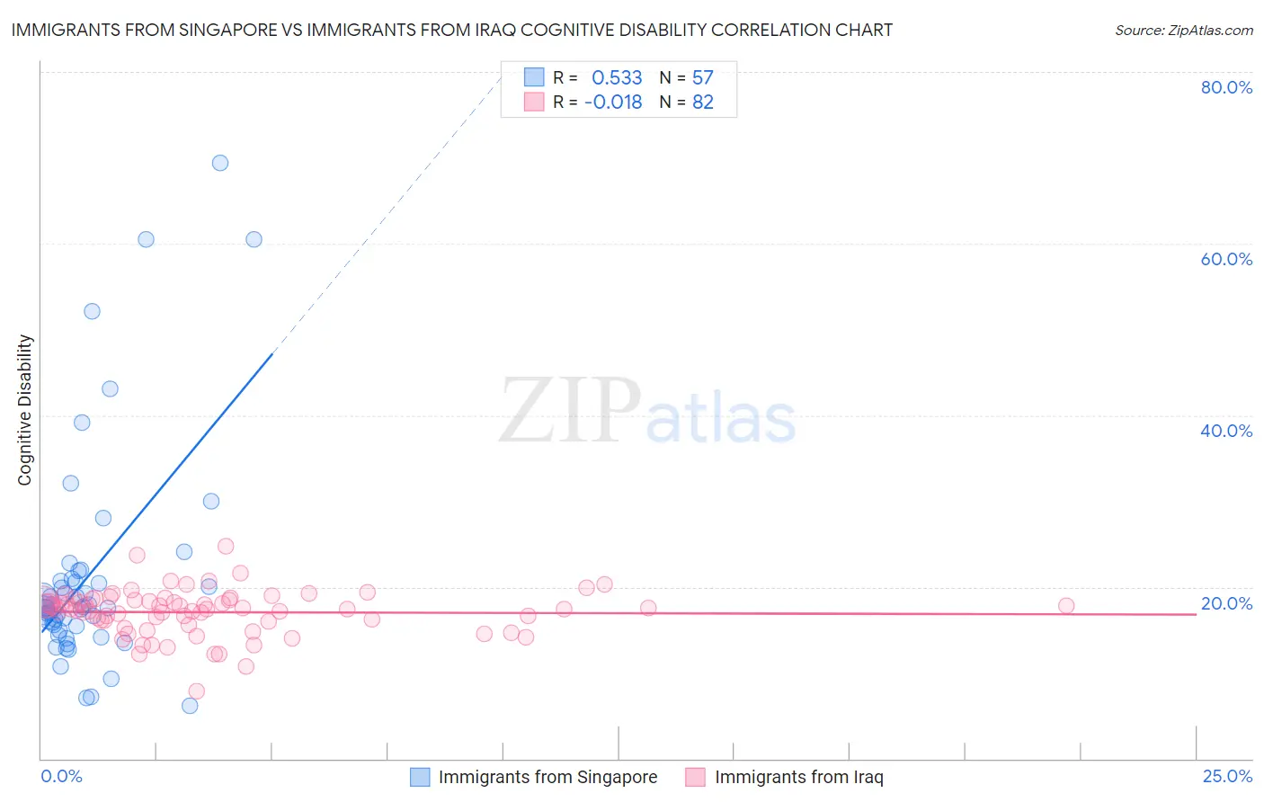 Immigrants from Singapore vs Immigrants from Iraq Cognitive Disability