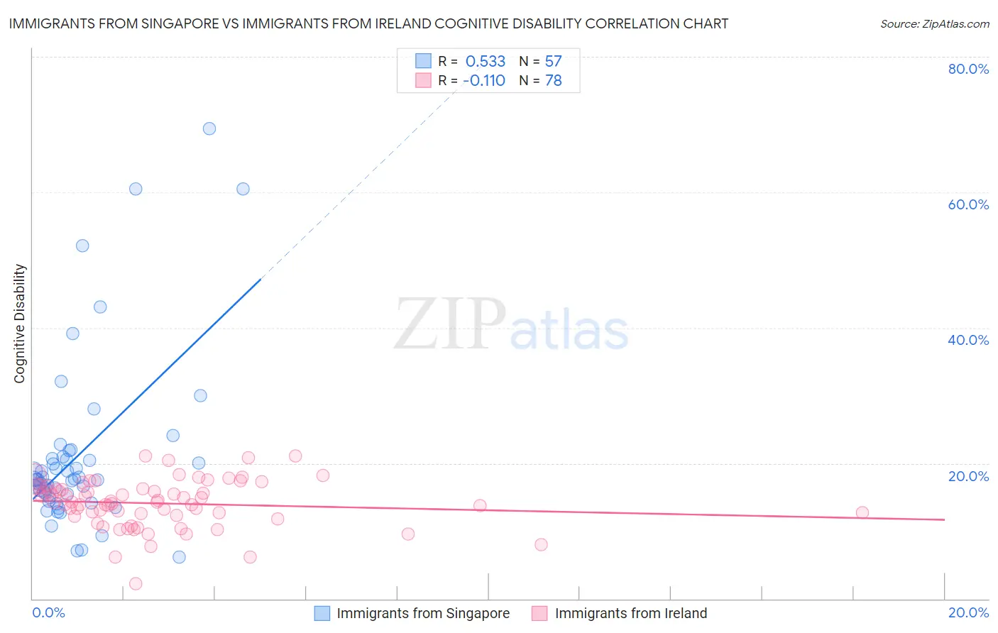 Immigrants from Singapore vs Immigrants from Ireland Cognitive Disability