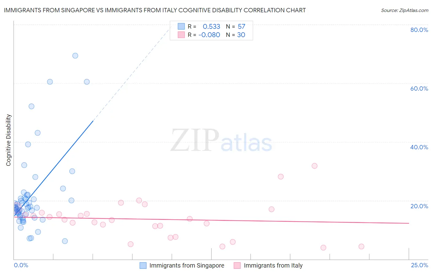 Immigrants from Singapore vs Immigrants from Italy Cognitive Disability