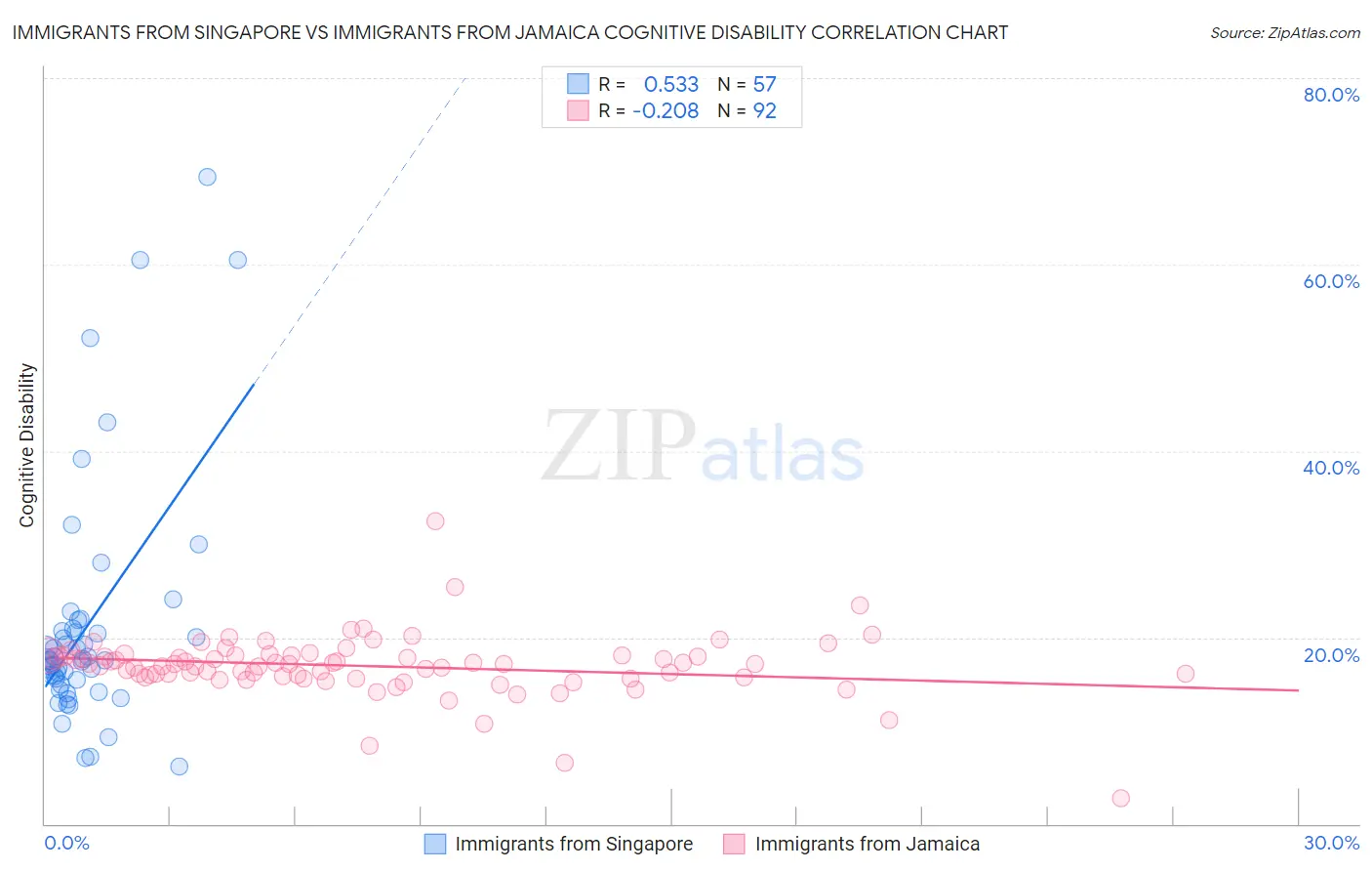 Immigrants from Singapore vs Immigrants from Jamaica Cognitive Disability