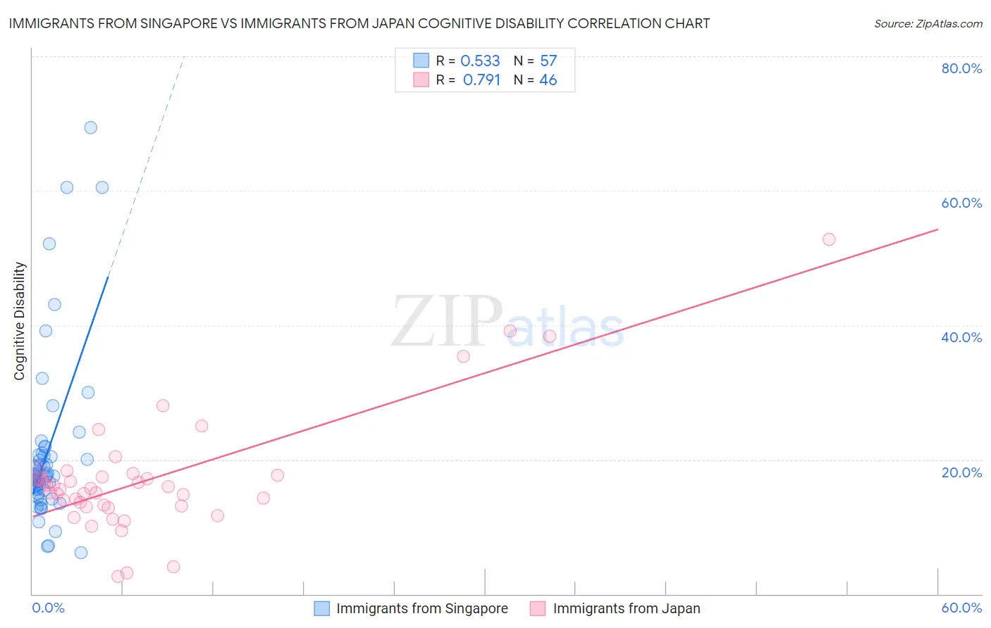 Immigrants from Singapore vs Immigrants from Japan Cognitive Disability