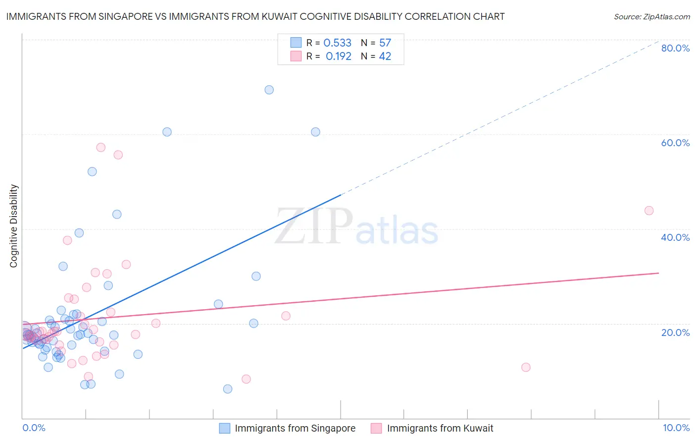 Immigrants from Singapore vs Immigrants from Kuwait Cognitive Disability