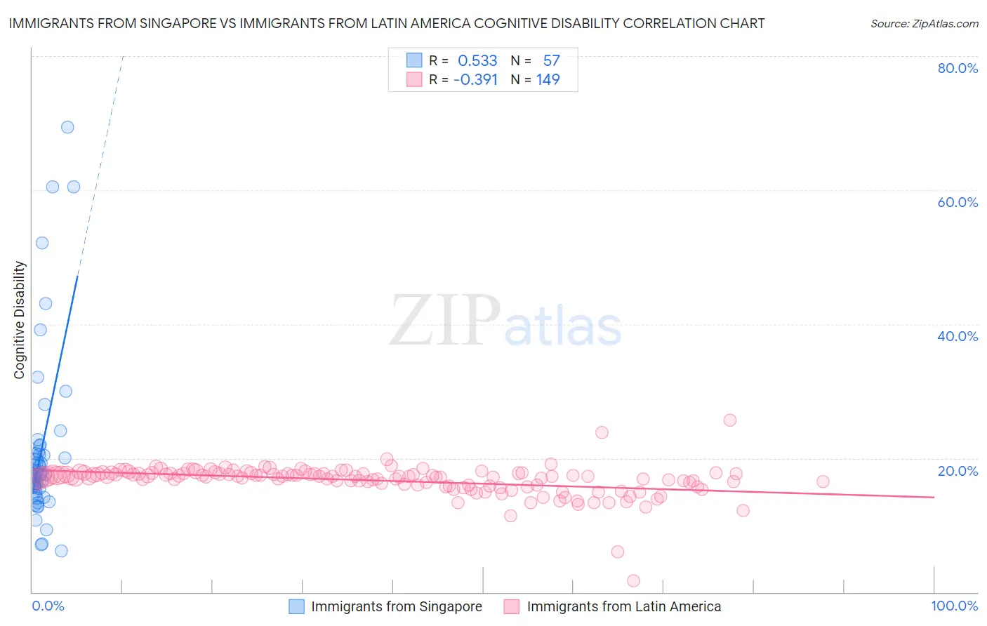 Immigrants from Singapore vs Immigrants from Latin America Cognitive Disability