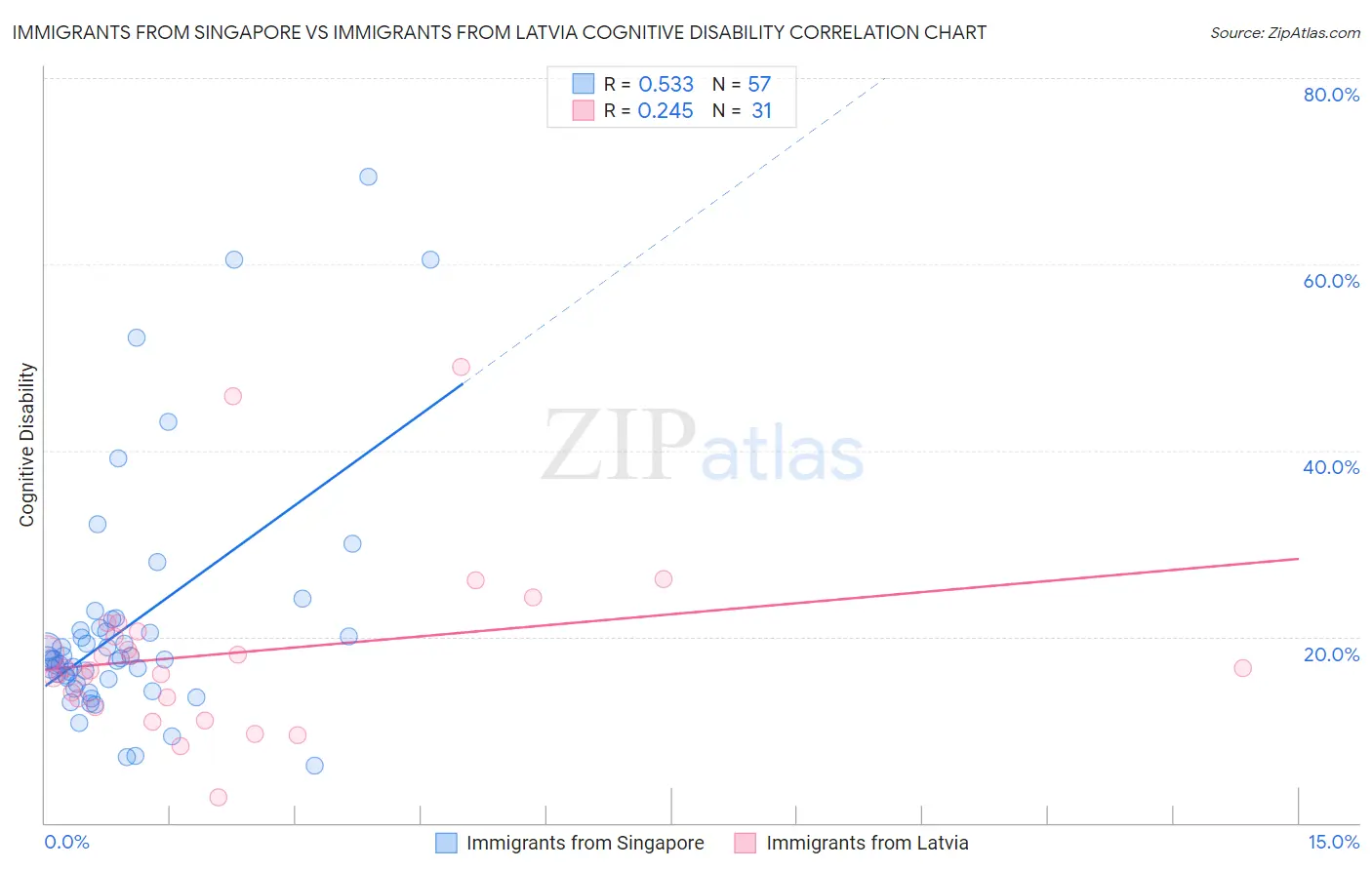 Immigrants from Singapore vs Immigrants from Latvia Cognitive Disability