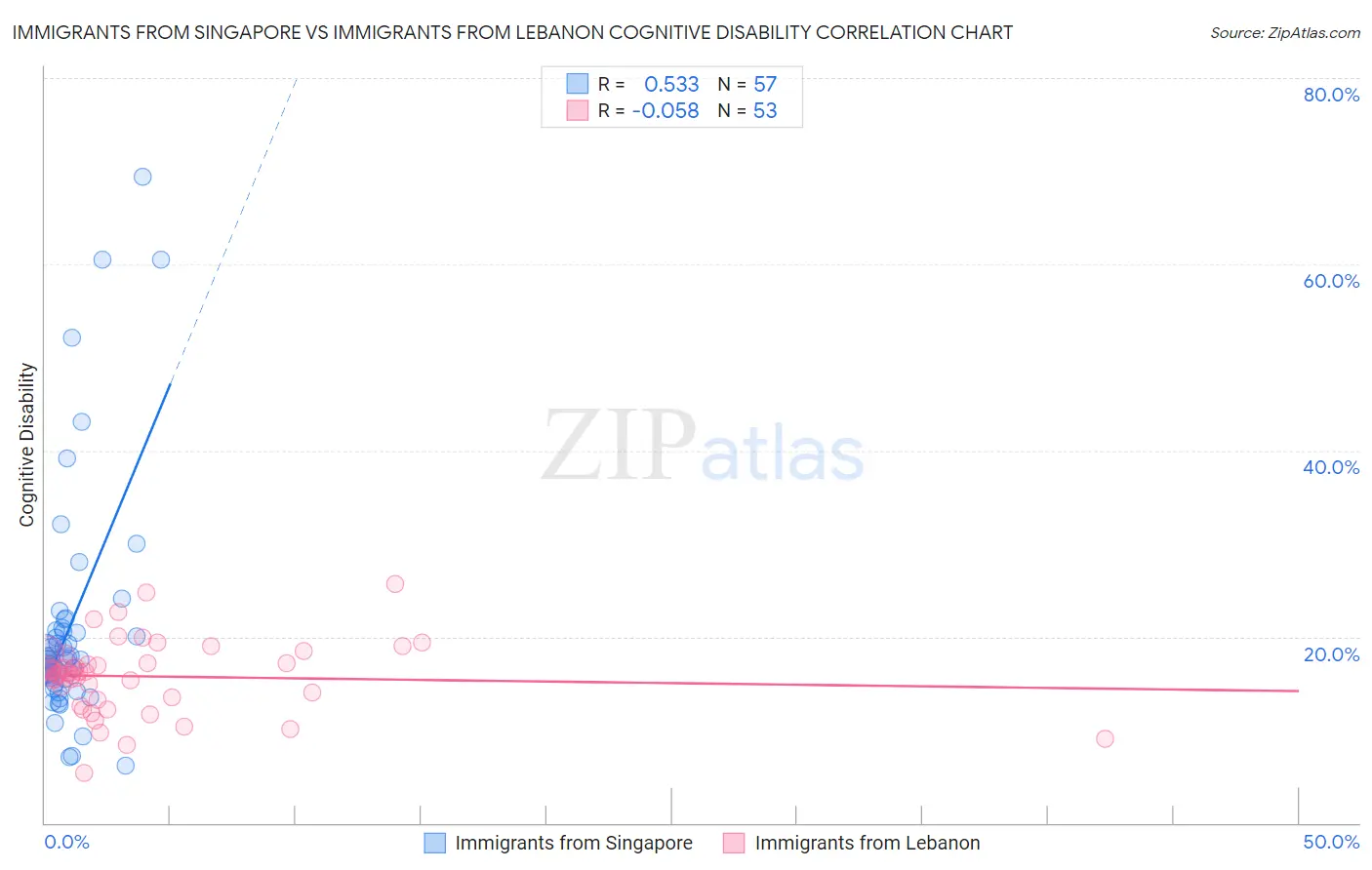 Immigrants from Singapore vs Immigrants from Lebanon Cognitive Disability