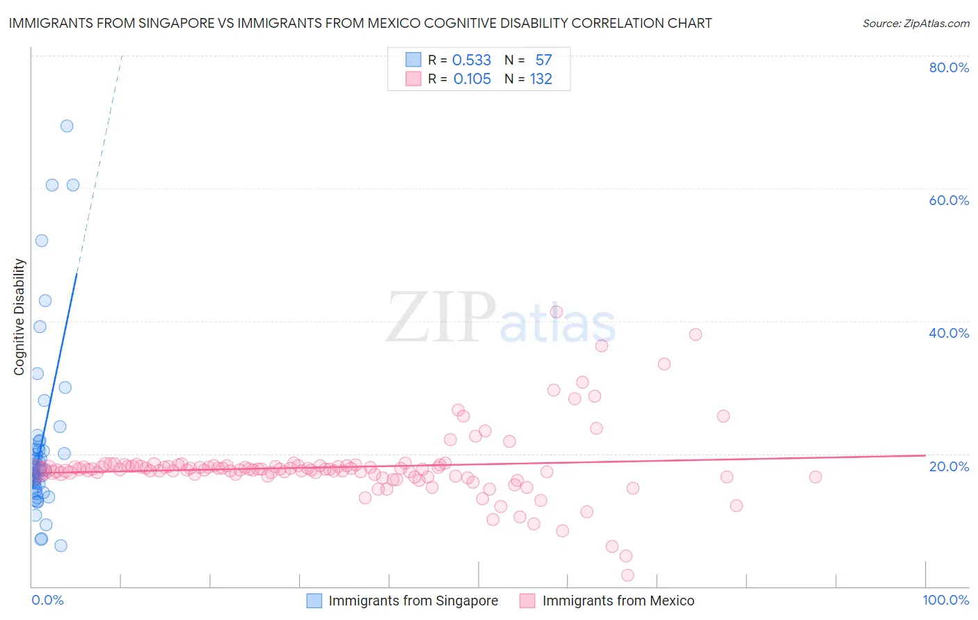 Immigrants from Singapore vs Immigrants from Mexico Cognitive Disability