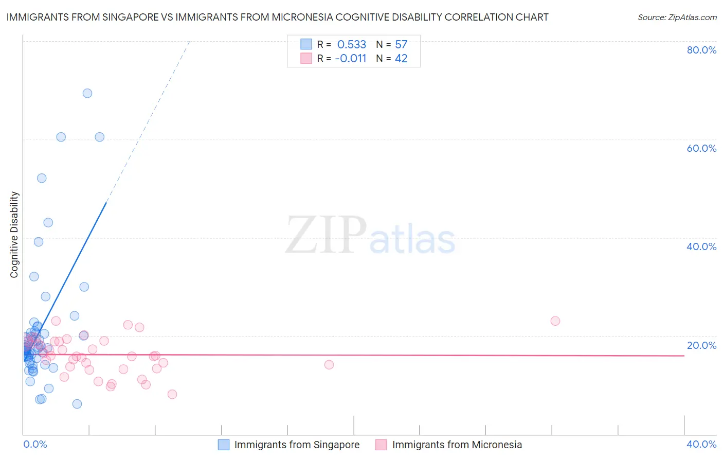 Immigrants from Singapore vs Immigrants from Micronesia Cognitive Disability