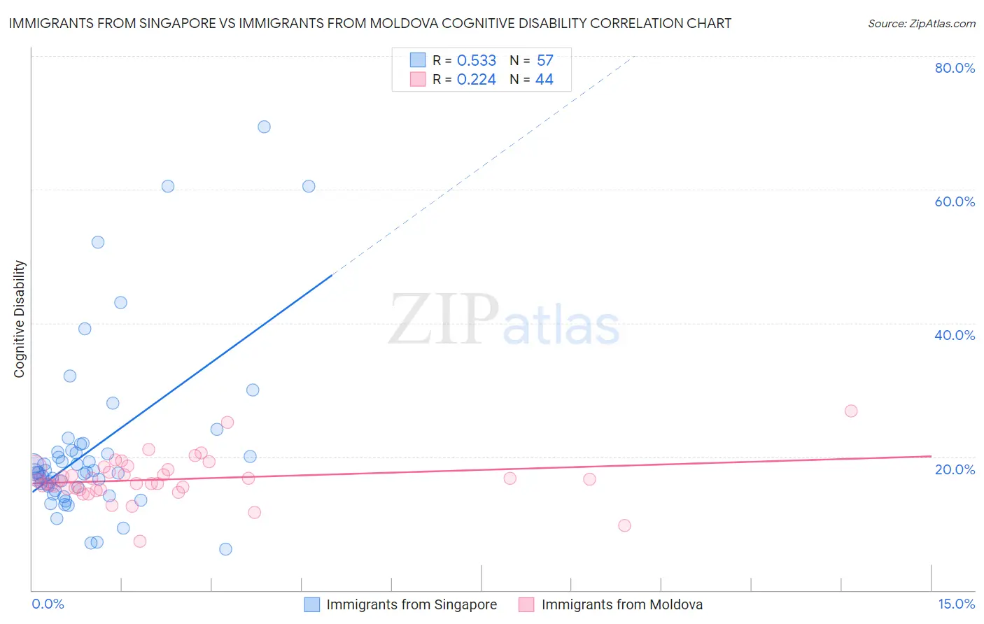 Immigrants from Singapore vs Immigrants from Moldova Cognitive Disability