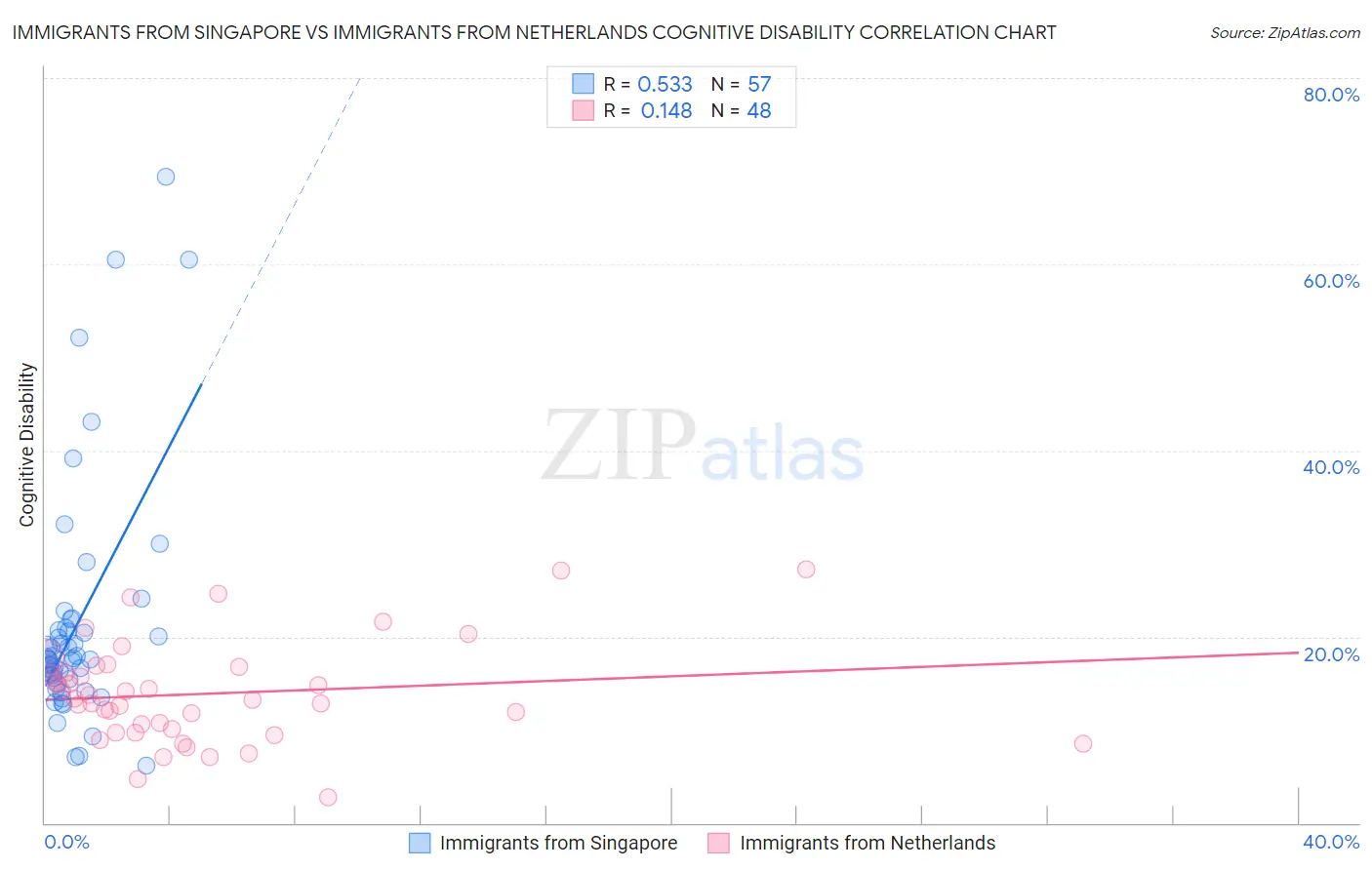 Immigrants from Singapore vs Immigrants from Netherlands Cognitive Disability