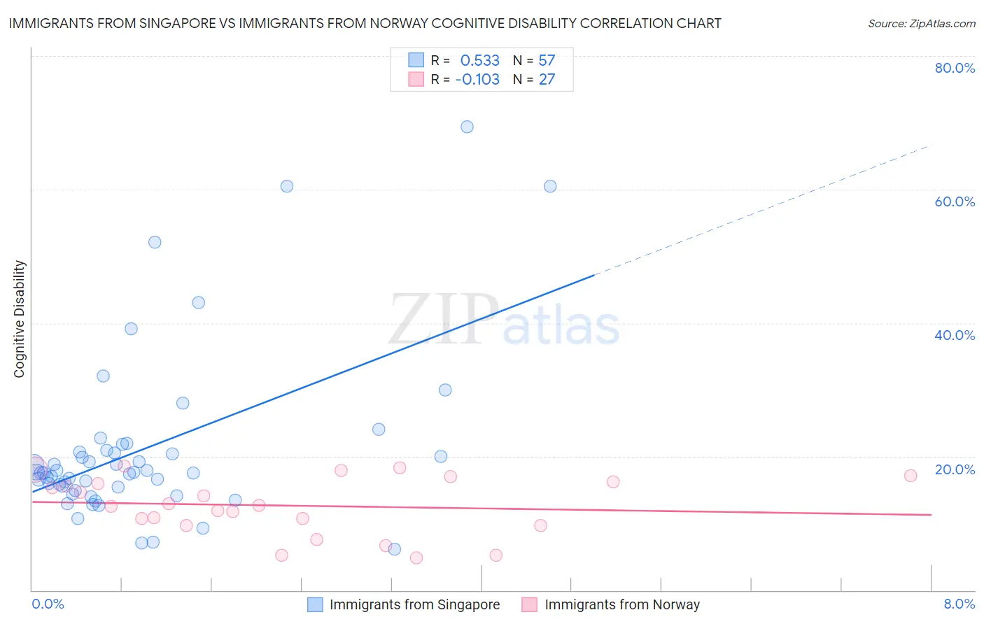 Immigrants from Singapore vs Immigrants from Norway Cognitive Disability