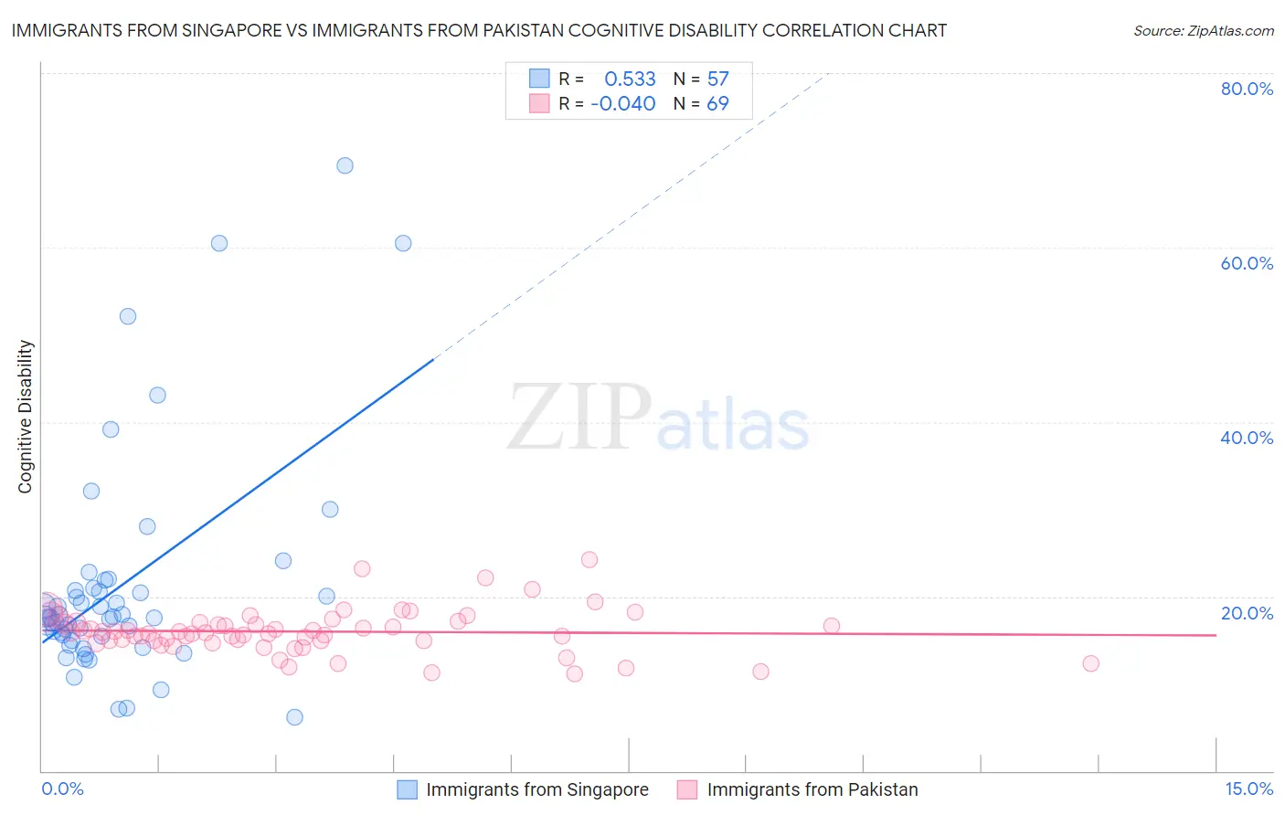 Immigrants from Singapore vs Immigrants from Pakistan Cognitive Disability