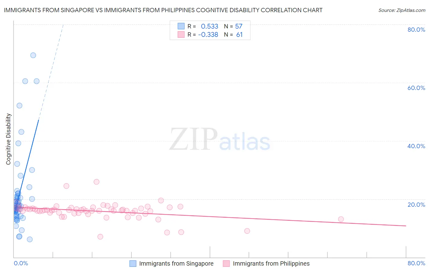 Immigrants from Singapore vs Immigrants from Philippines Cognitive Disability