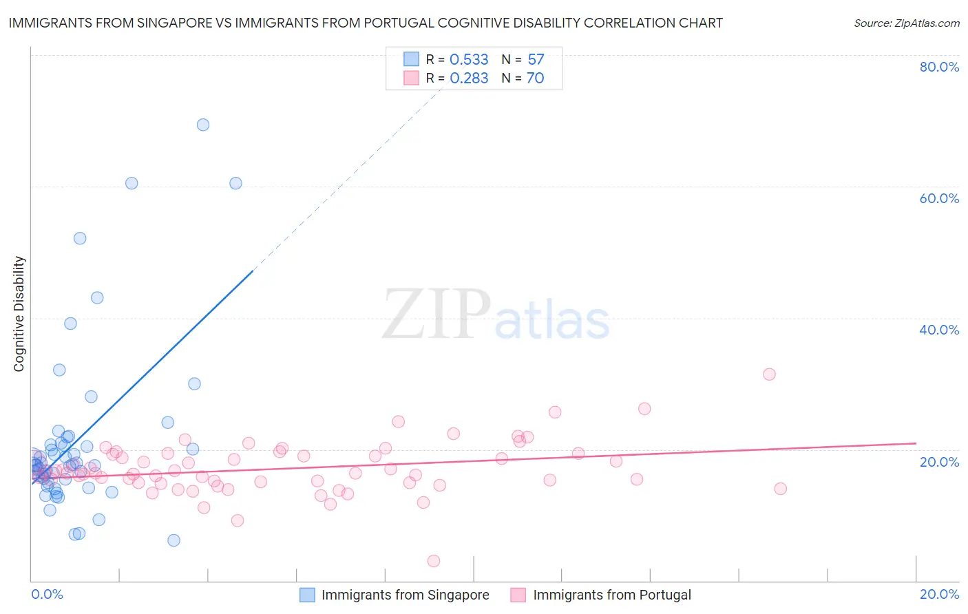 Immigrants from Singapore vs Immigrants from Portugal Cognitive Disability
