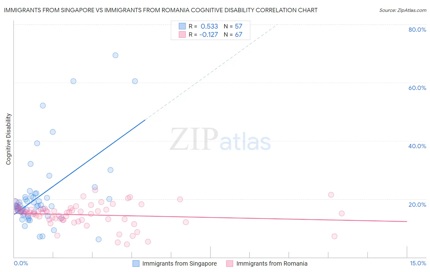 Immigrants from Singapore vs Immigrants from Romania Cognitive Disability