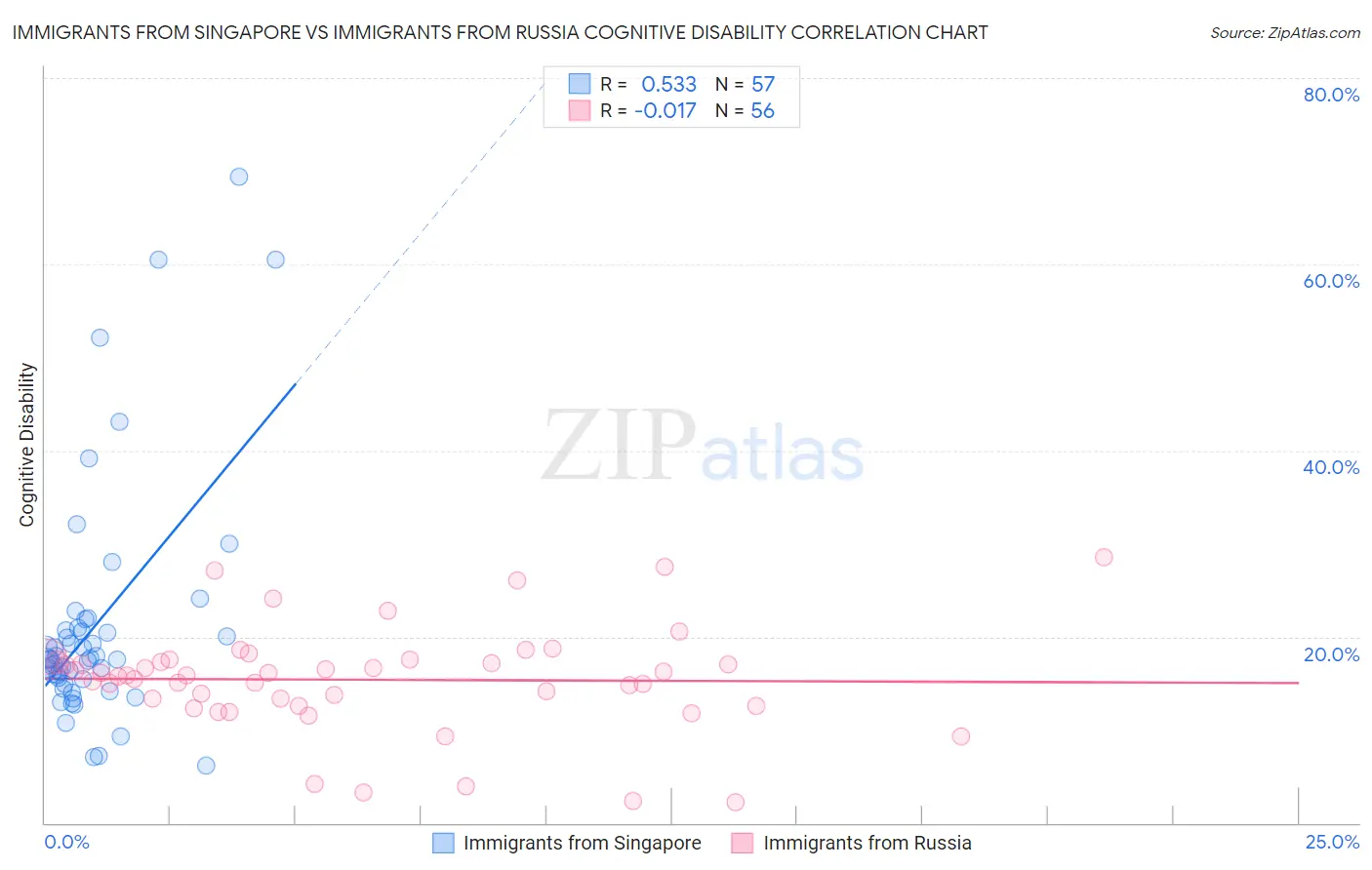 Immigrants from Singapore vs Immigrants from Russia Cognitive Disability