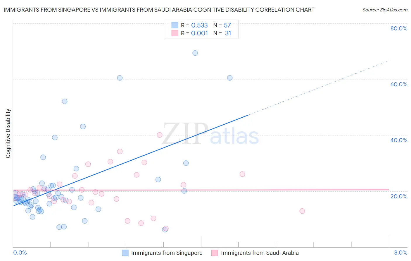 Immigrants from Singapore vs Immigrants from Saudi Arabia Cognitive Disability