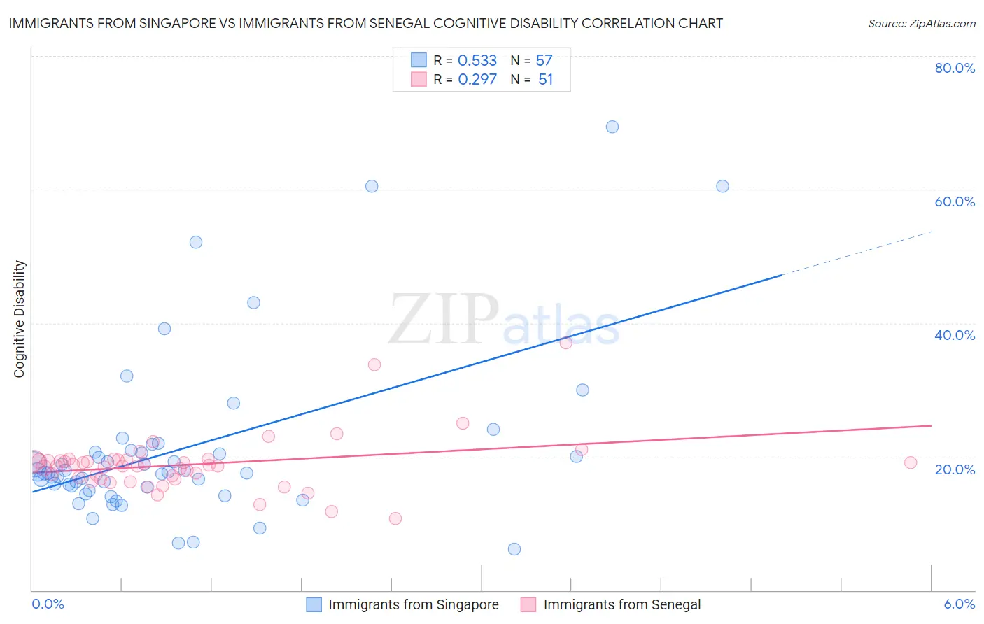 Immigrants from Singapore vs Immigrants from Senegal Cognitive Disability