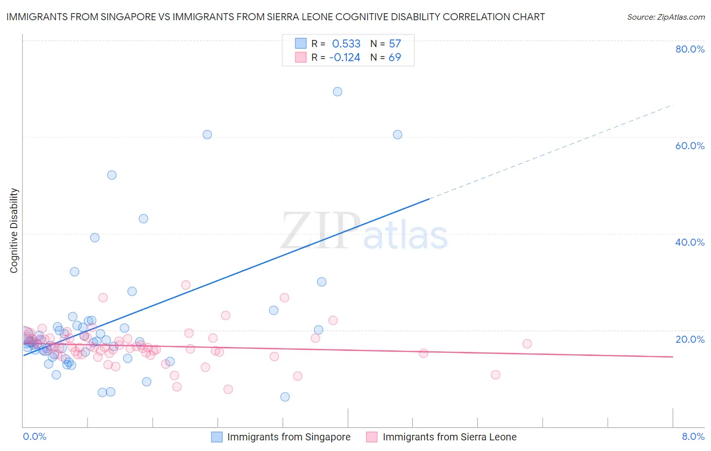 Immigrants from Singapore vs Immigrants from Sierra Leone Cognitive Disability