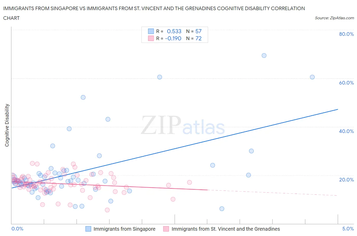 Immigrants from Singapore vs Immigrants from St. Vincent and the Grenadines Cognitive Disability