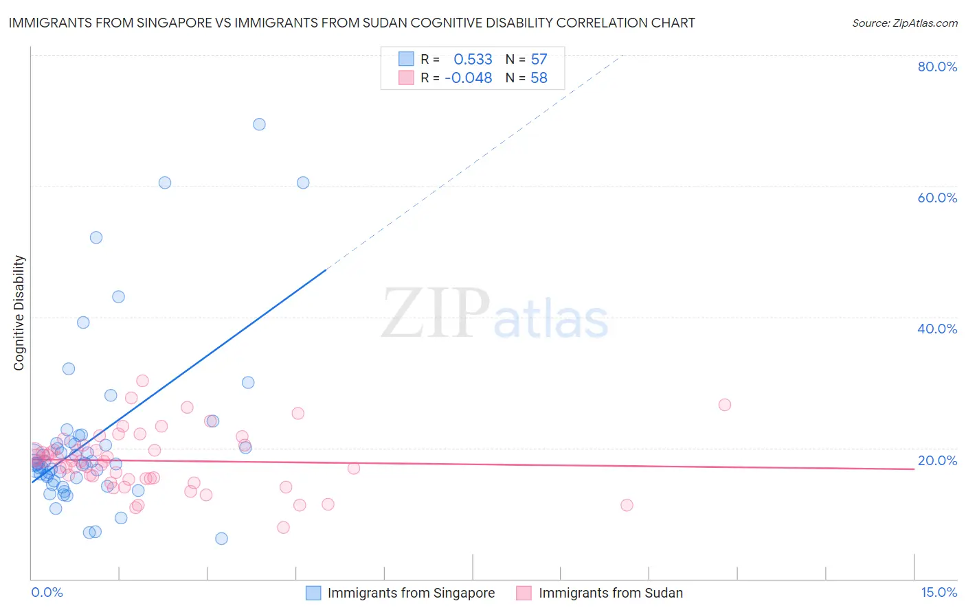 Immigrants from Singapore vs Immigrants from Sudan Cognitive Disability