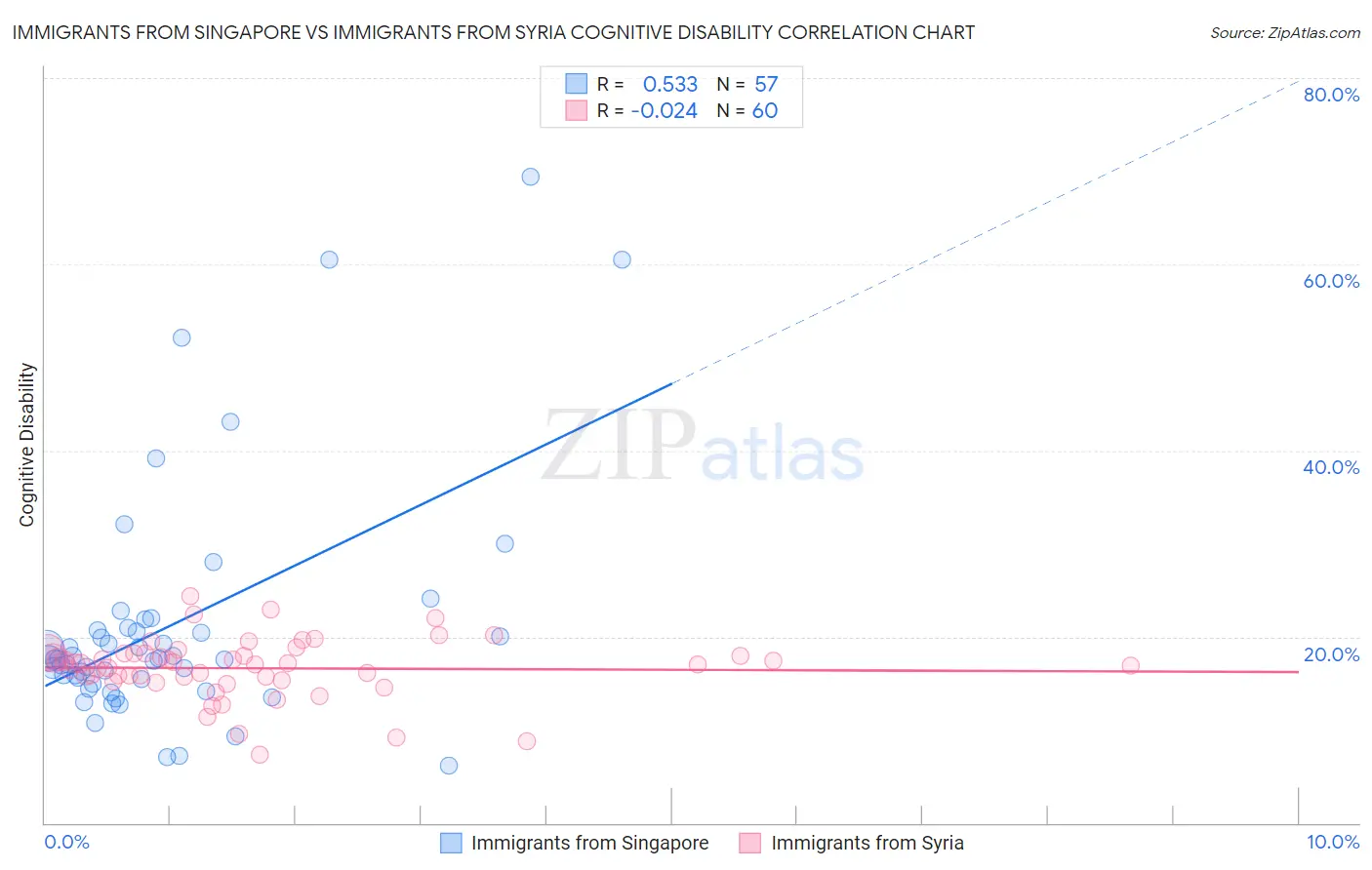 Immigrants from Singapore vs Immigrants from Syria Cognitive Disability