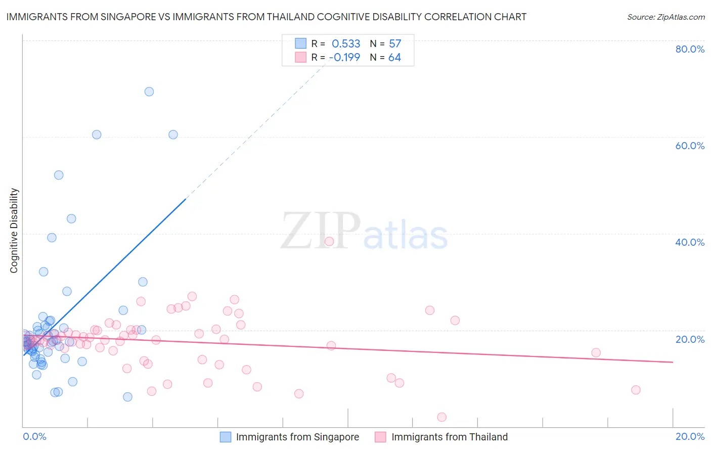 Immigrants from Singapore vs Immigrants from Thailand Cognitive Disability