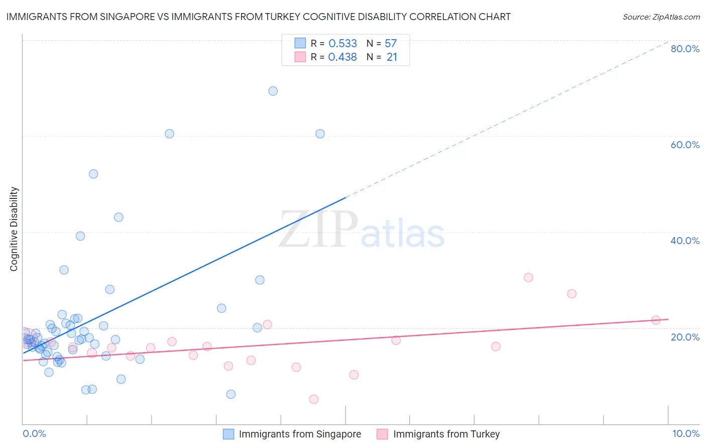 Immigrants from Singapore vs Immigrants from Turkey Cognitive Disability