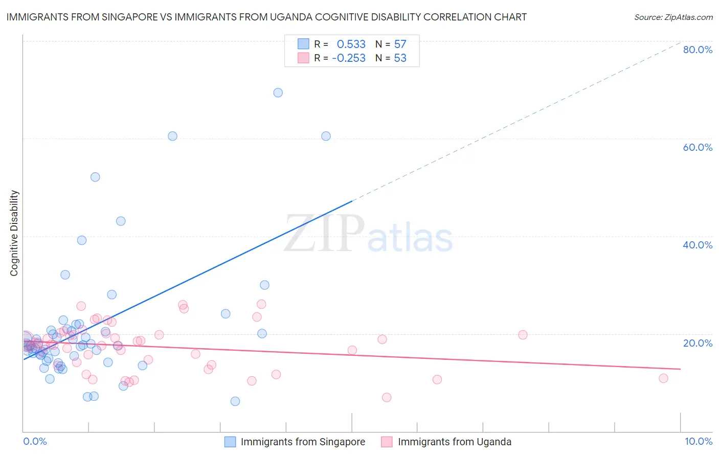 Immigrants from Singapore vs Immigrants from Uganda Cognitive Disability