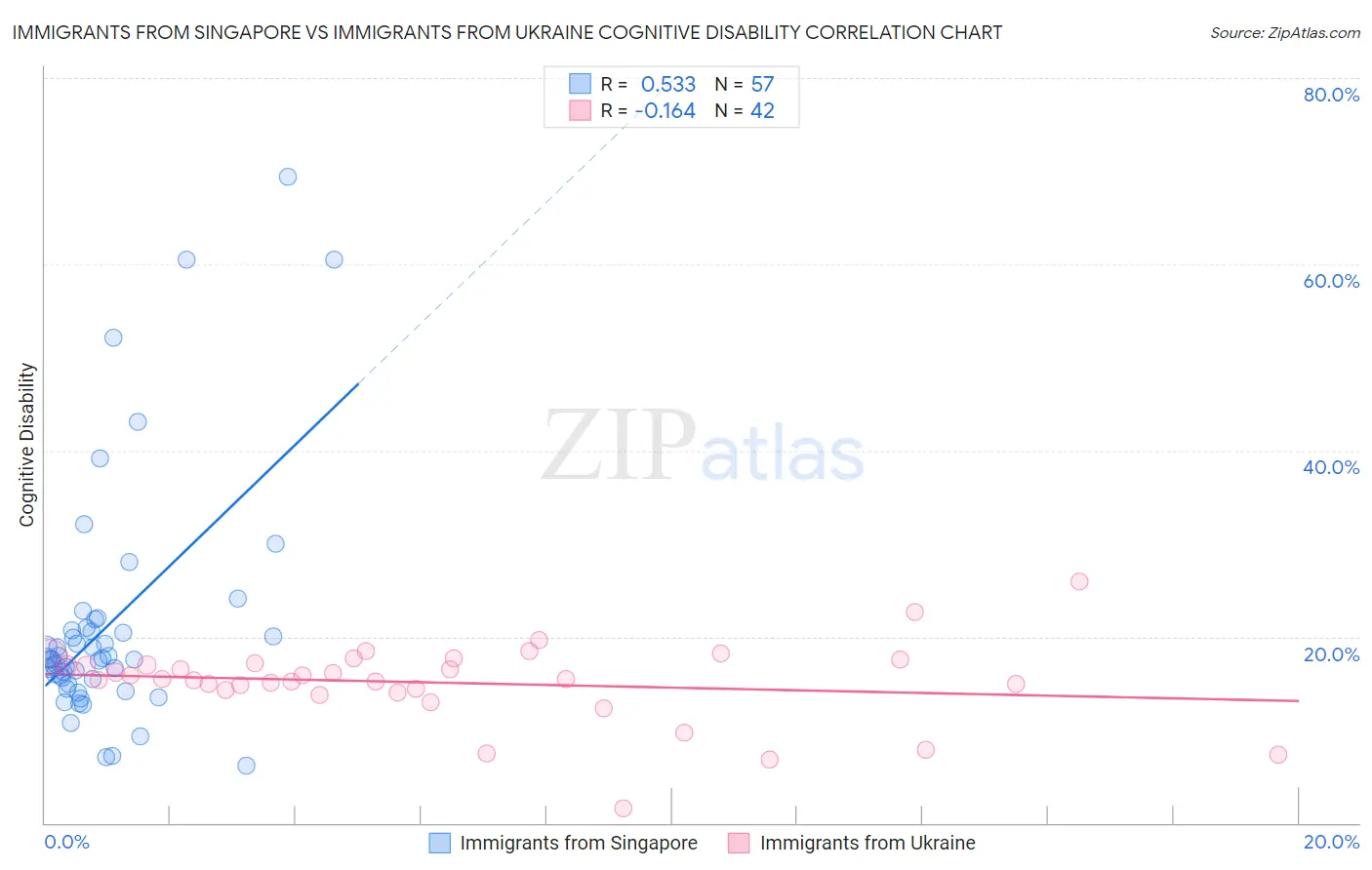Immigrants from Singapore vs Immigrants from Ukraine Cognitive Disability