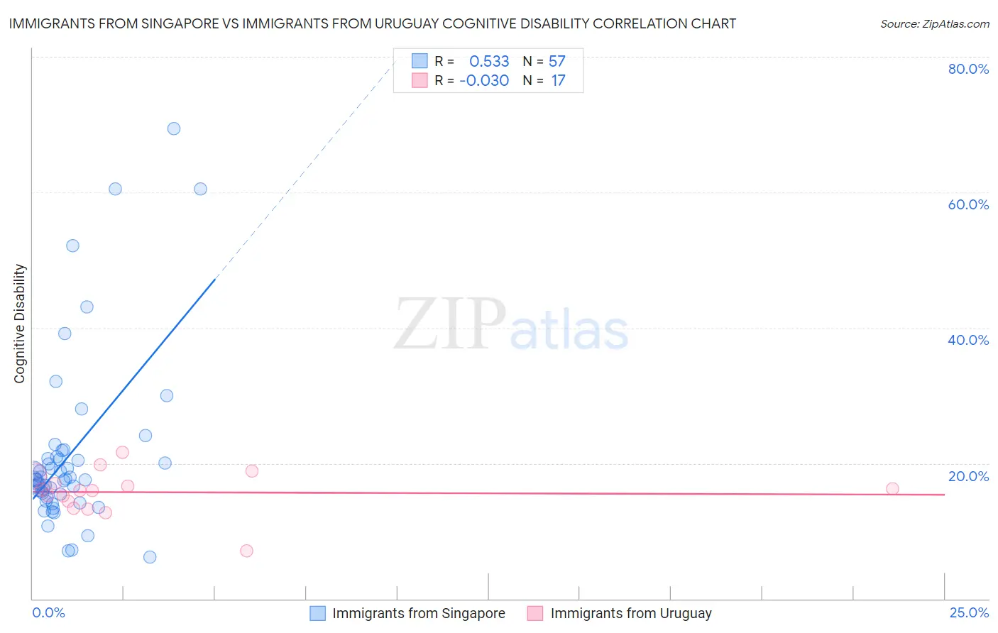 Immigrants from Singapore vs Immigrants from Uruguay Cognitive Disability