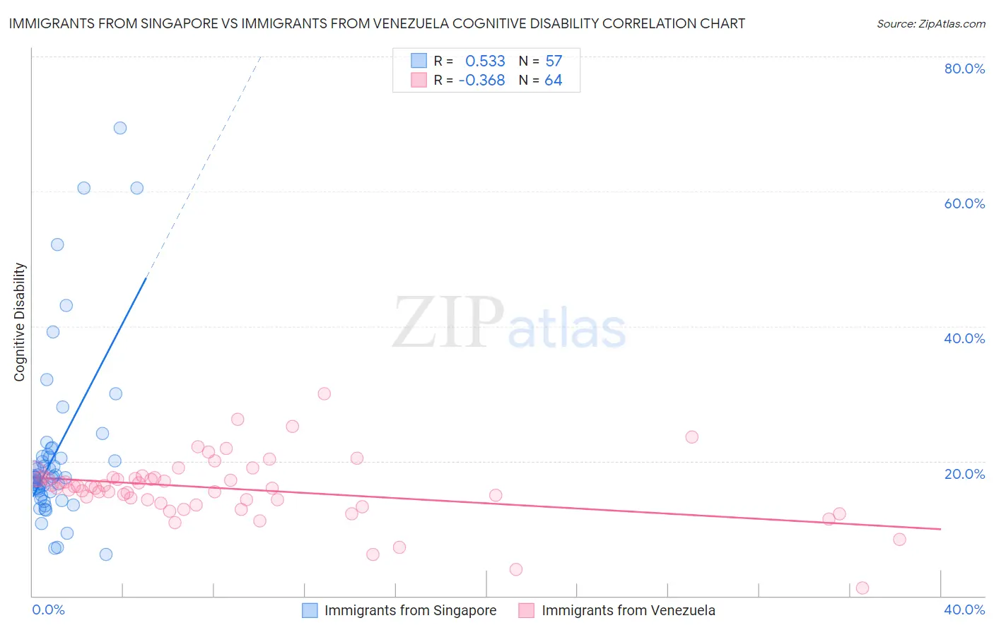 Immigrants from Singapore vs Immigrants from Venezuela Cognitive Disability