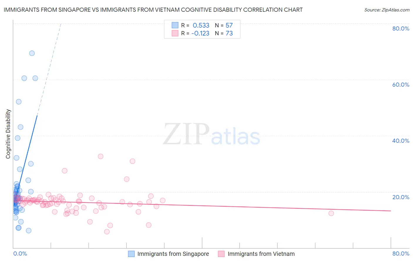Immigrants from Singapore vs Immigrants from Vietnam Cognitive Disability