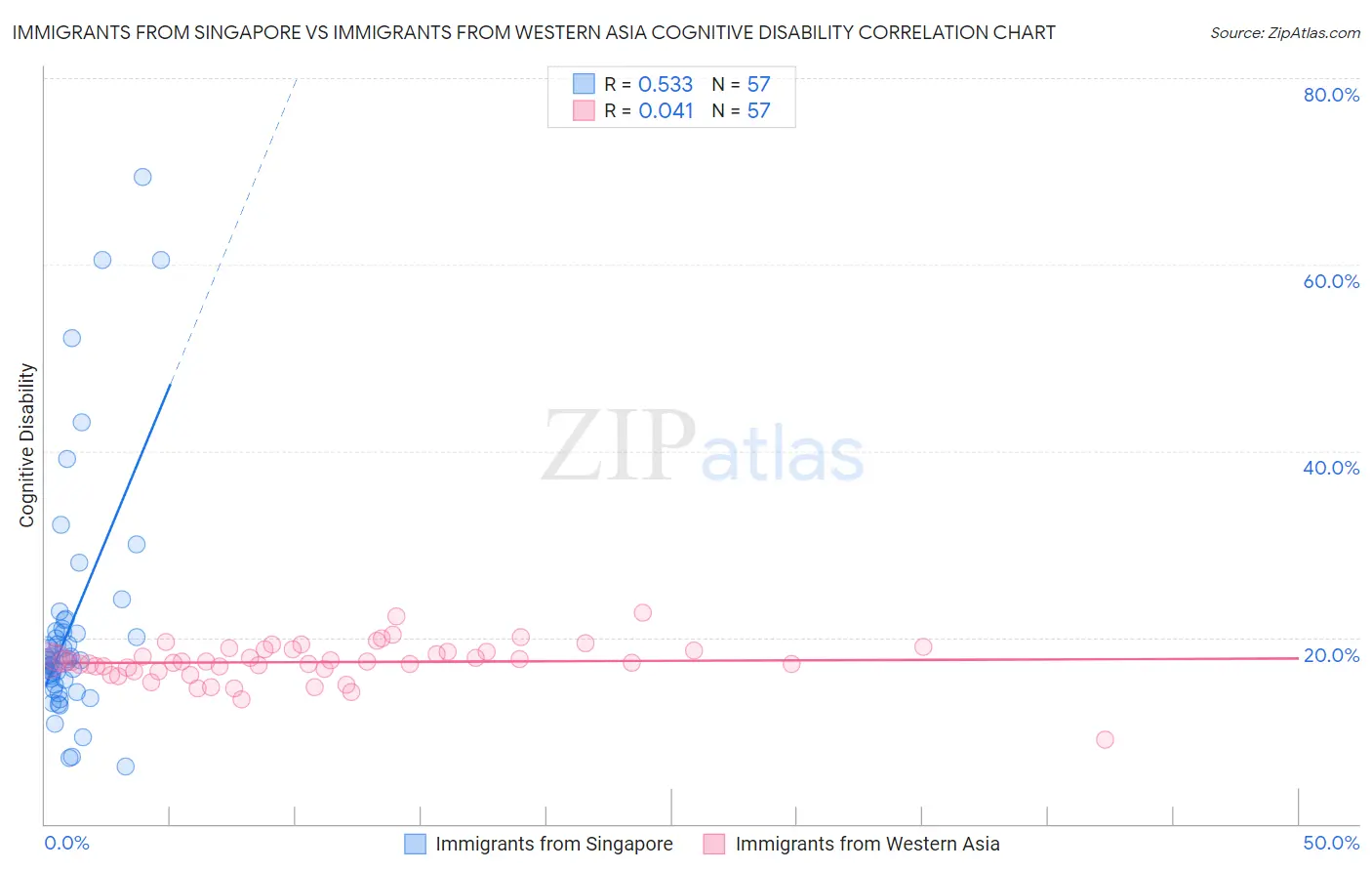 Immigrants from Singapore vs Immigrants from Western Asia Cognitive Disability
