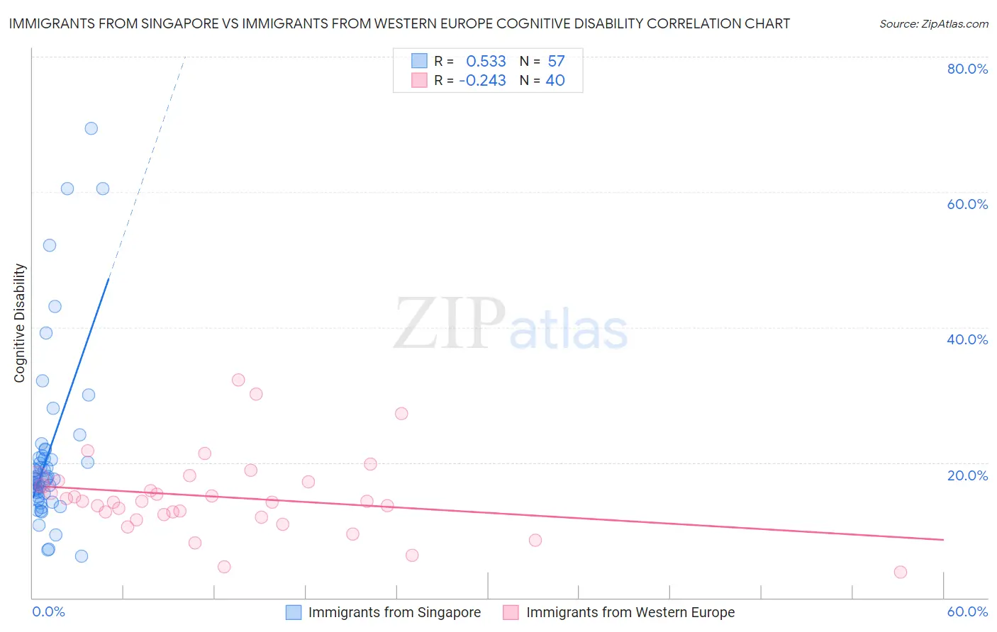 Immigrants from Singapore vs Immigrants from Western Europe Cognitive Disability