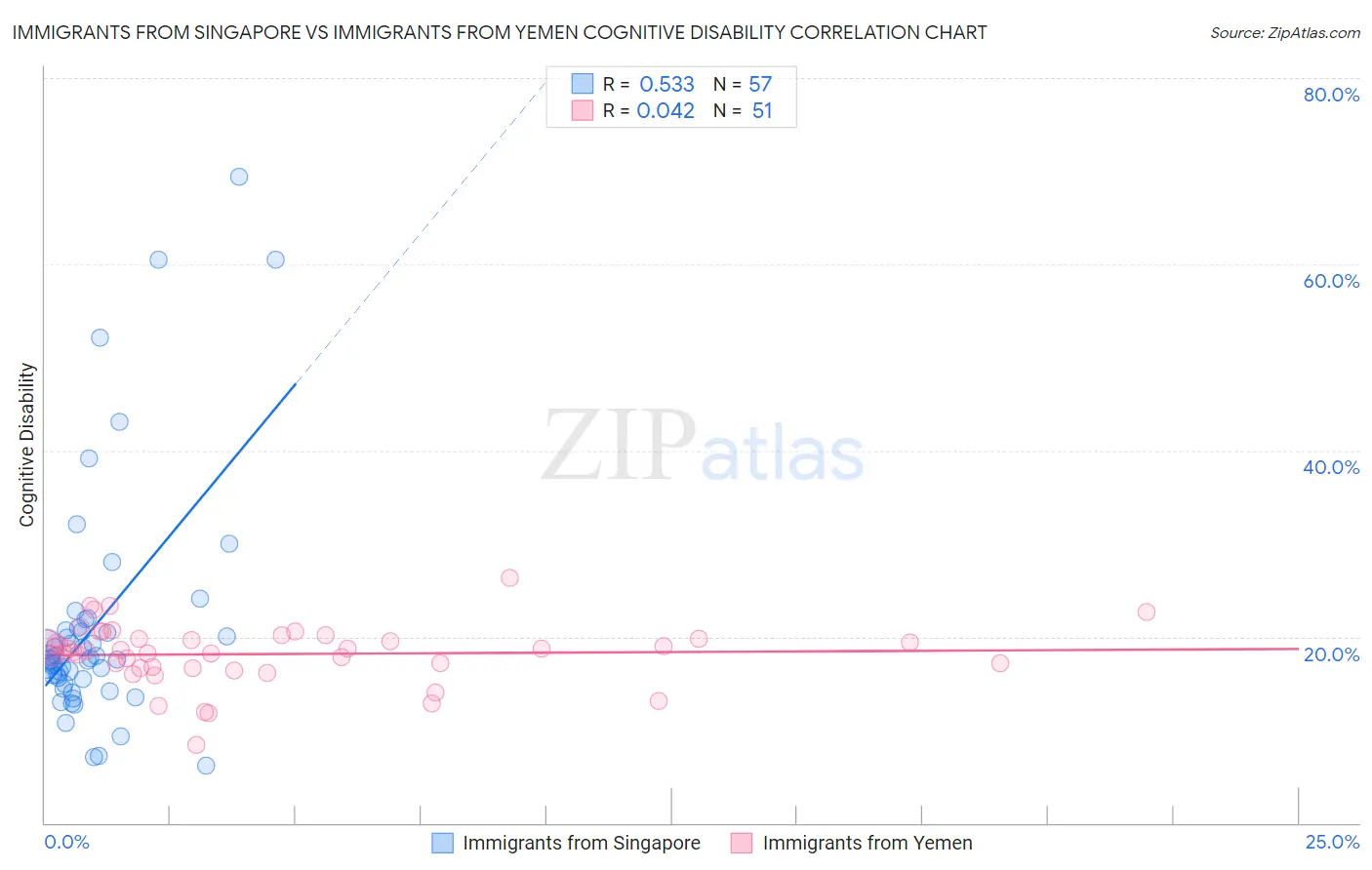 Immigrants from Singapore vs Immigrants from Yemen Cognitive Disability