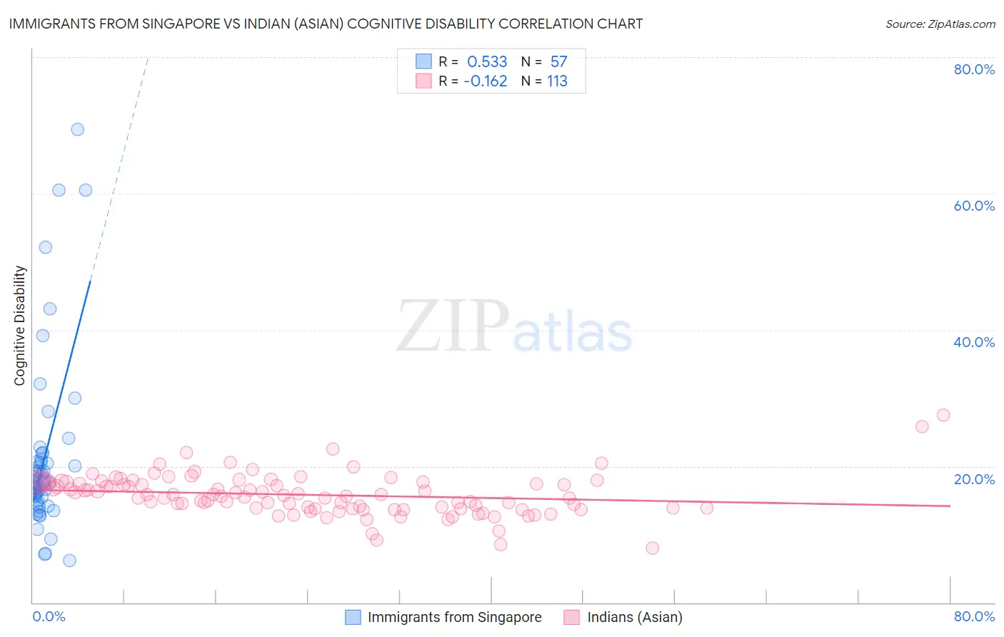Immigrants from Singapore vs Indian (Asian) Cognitive Disability
