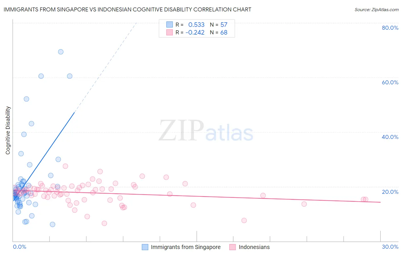 Immigrants from Singapore vs Indonesian Cognitive Disability