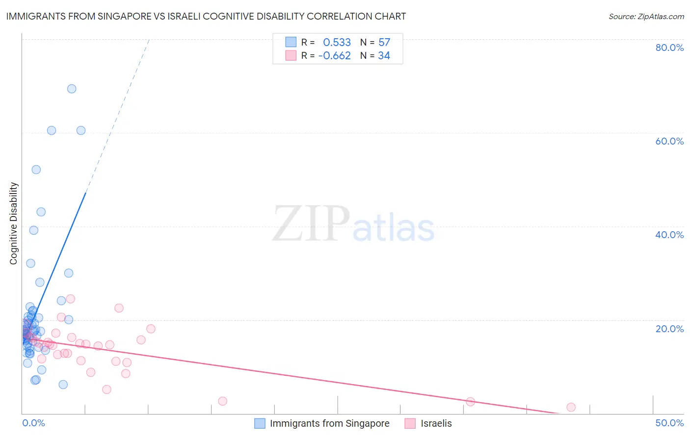 Immigrants from Singapore vs Israeli Cognitive Disability