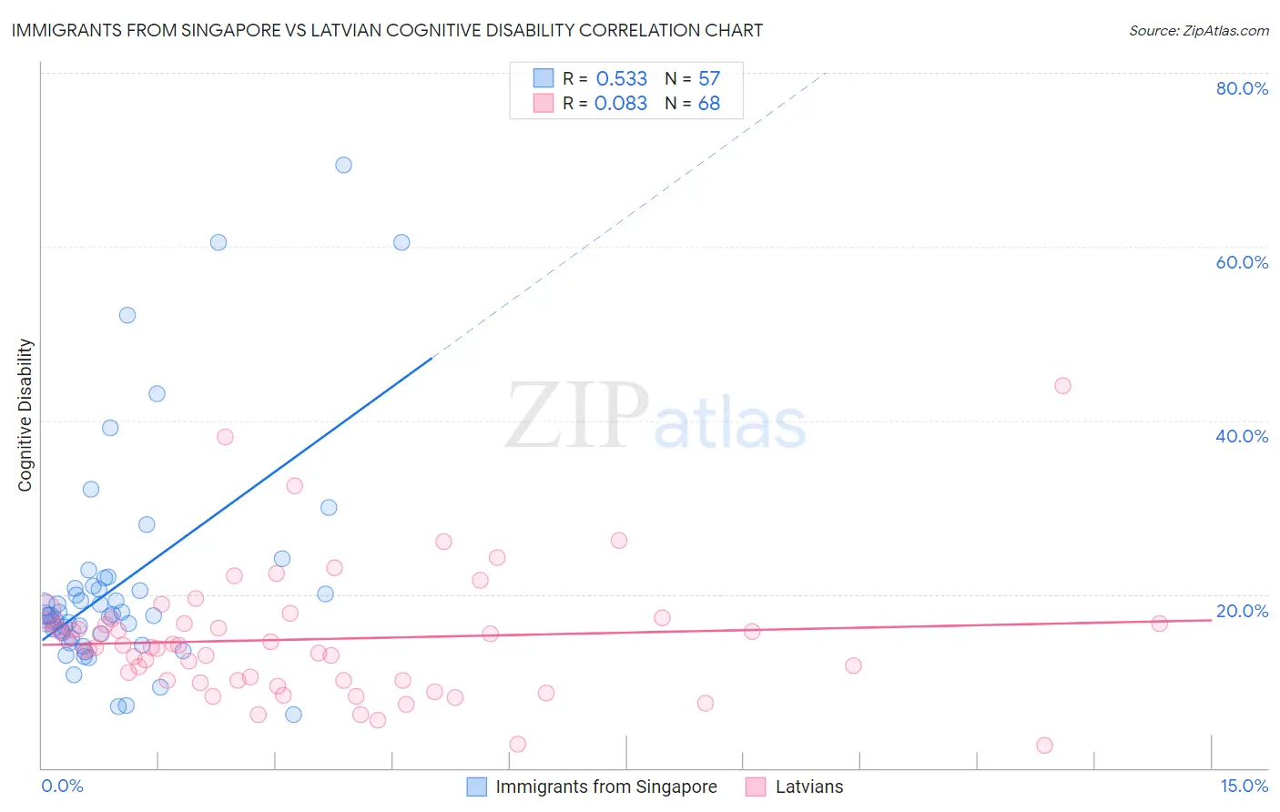 Immigrants from Singapore vs Latvian Cognitive Disability