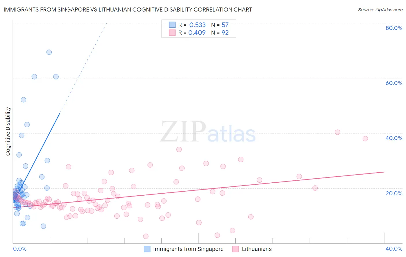 Immigrants from Singapore vs Lithuanian Cognitive Disability