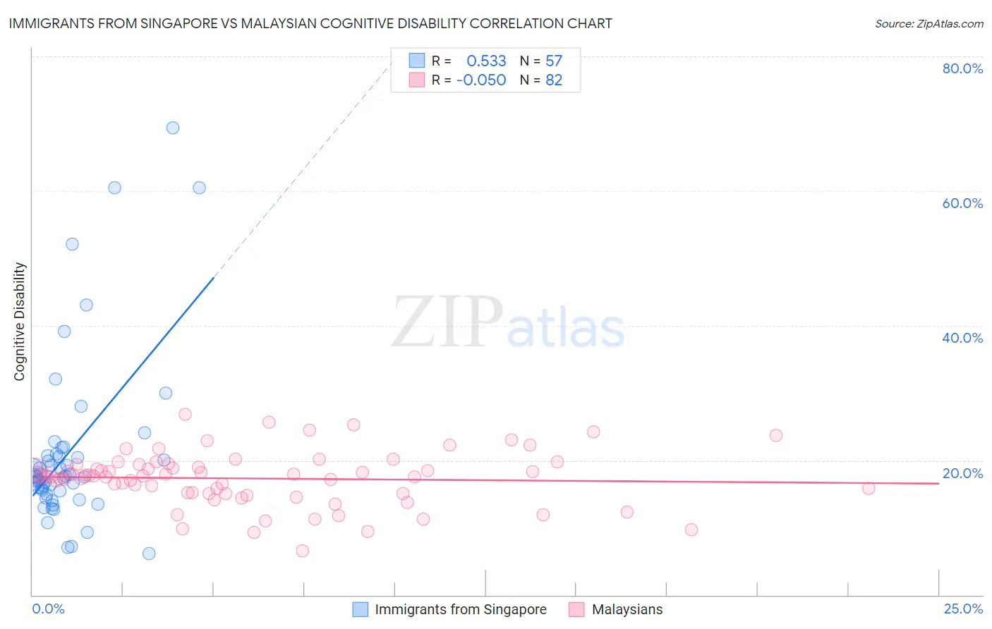 Immigrants from Singapore vs Malaysian Cognitive Disability