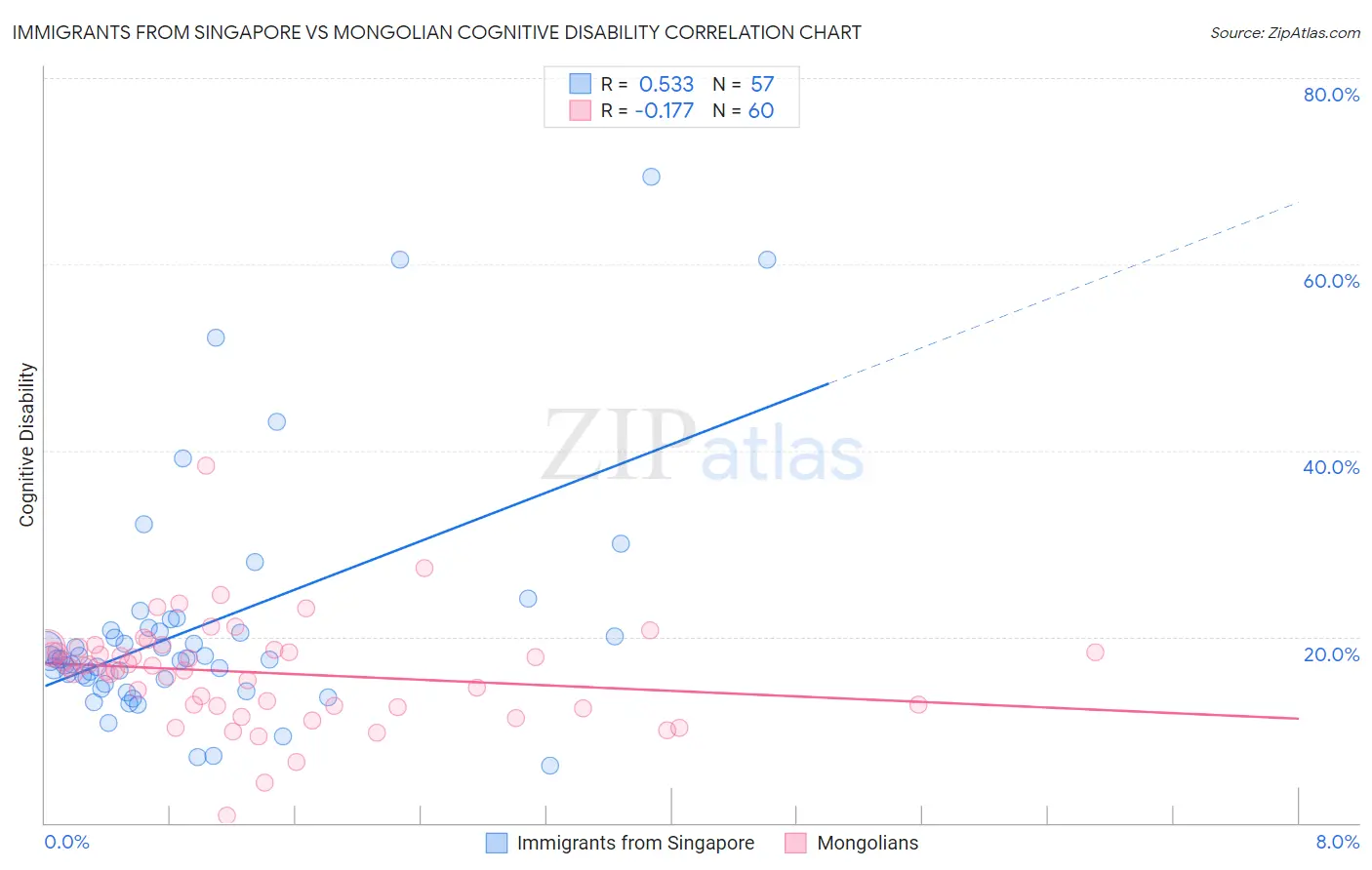 Immigrants from Singapore vs Mongolian Cognitive Disability