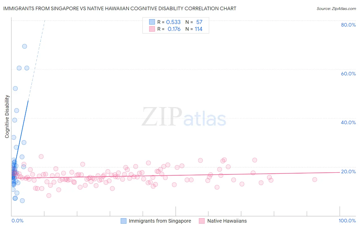 Immigrants from Singapore vs Native Hawaiian Cognitive Disability