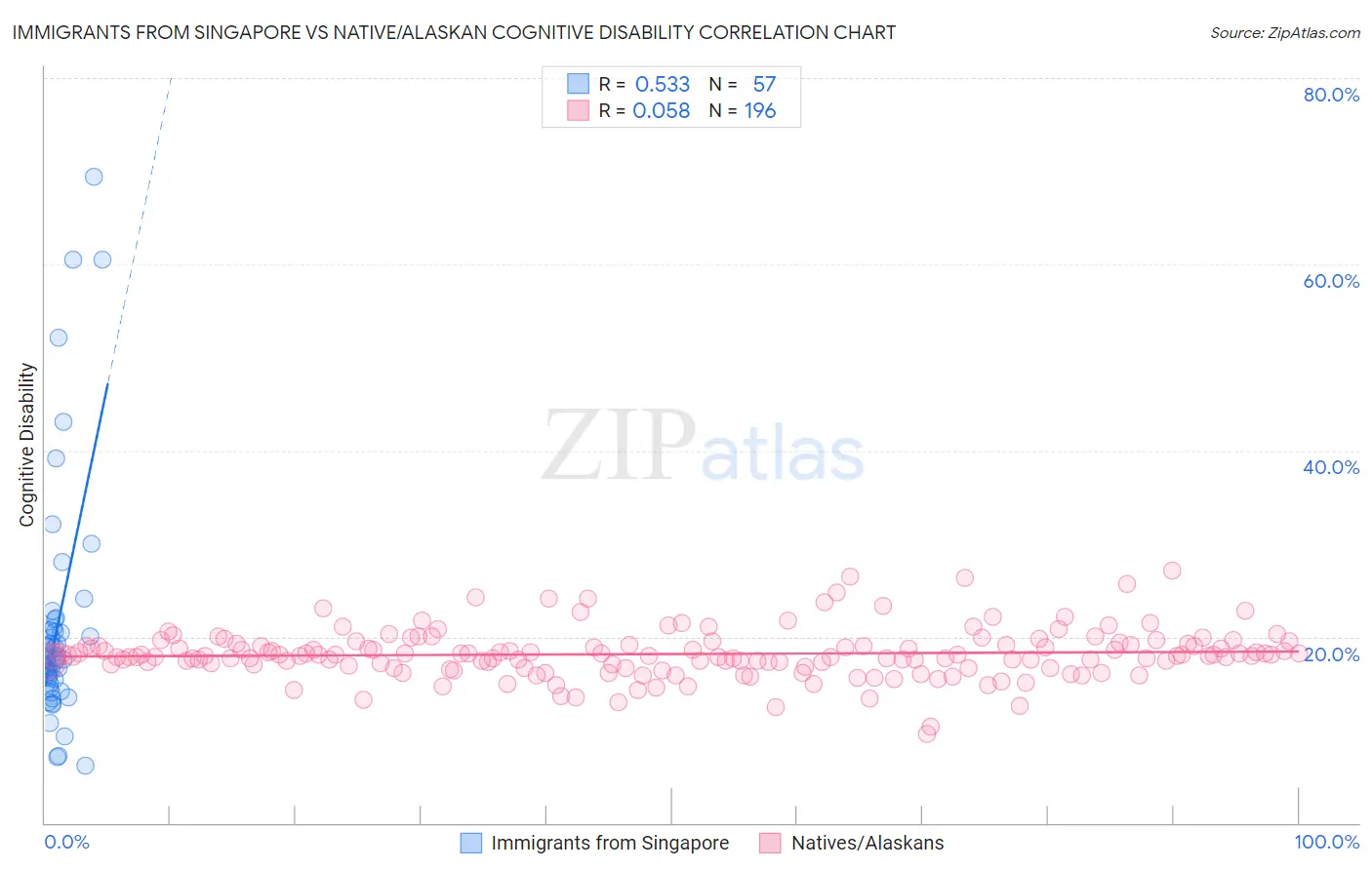 Immigrants from Singapore vs Native/Alaskan Cognitive Disability