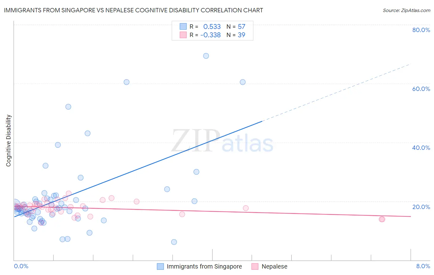 Immigrants from Singapore vs Nepalese Cognitive Disability