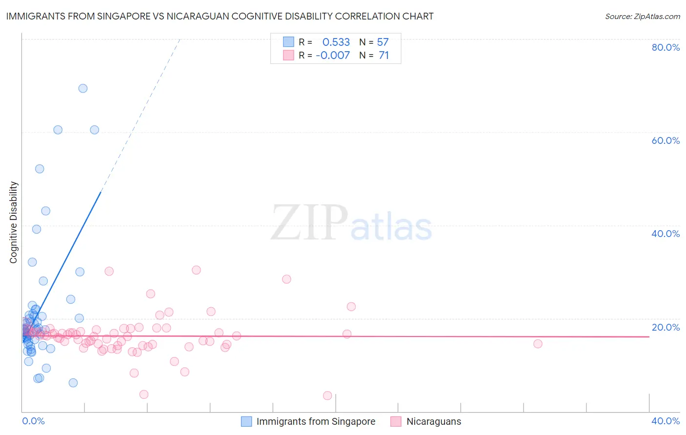 Immigrants from Singapore vs Nicaraguan Cognitive Disability